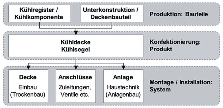 Bild 1 Entstehungsprozess der Kühldecke.