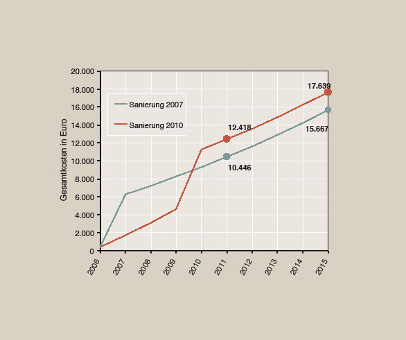 Gesamtkostenbetrachtung einer Heizkesselerneuerung im Jahr 2007 und im Jahr 2010 mit identischer Technik. Die Außenhüllenaktivierung hält die Temperatur der Außenfassade ganzjährig auf 15 °C und wirkt als thermische Sperrschicht.