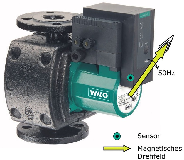 Bild 1 Schematische Wirkungsweise der Erfassung von Pumpenstillstand und -trockenlauf durch das modulierte magnetische Motorstreufeld. - © Wilo
