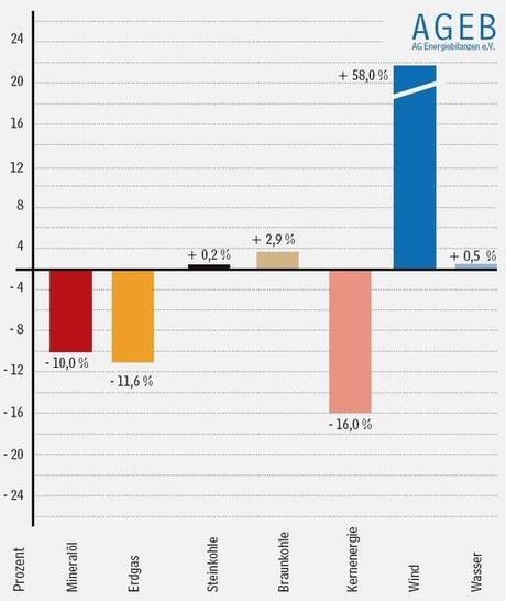 Veränderung der Primärenergieträger in den ersten 9 Monaten 2007.