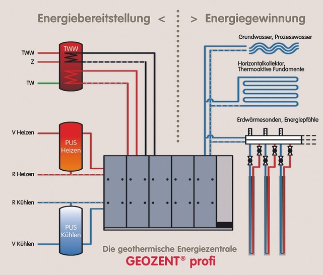 Zent-Frenger: Geothermische Energiezentrale Geozent profi. - © Zent-Frenger
