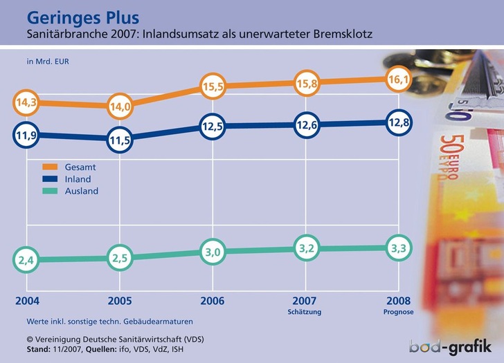 Korrekturbedarf: Die ­Sanitärbranche muss ihre Wachstumshoffnungen für 2007 deutlich zurückschrauben. - © VDS
