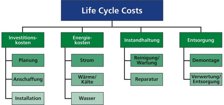 GEA Happel Klimatechnik: Die Auslegungssoftware Lplus ermöglicht die Berechnung der ­Lebenszykluskosten. - © GEA Happel Klimatechnik
