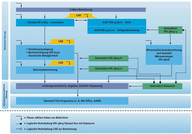 Prozessschema für den Ablauf einer Heizungsplanung mit Softwareunterstützung und Datensätzen nach VDI 3805.