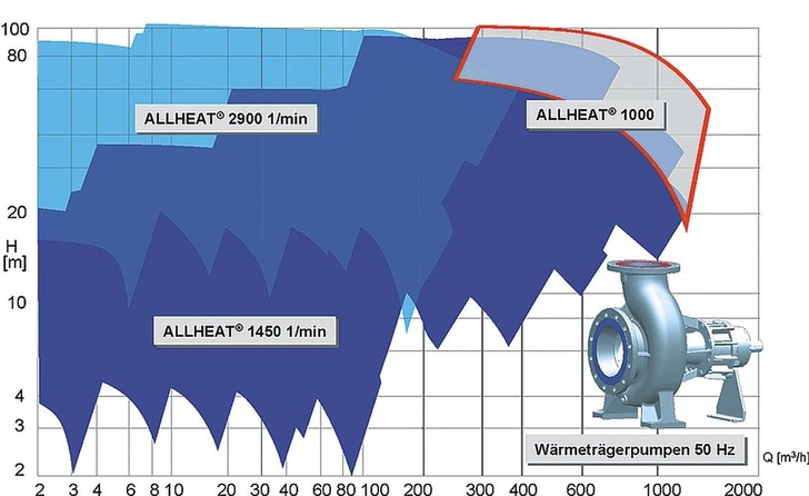 Allweiler: „Allheat 1000“ zur Förderung großer Mengen Thermalöl über weite Strecken.