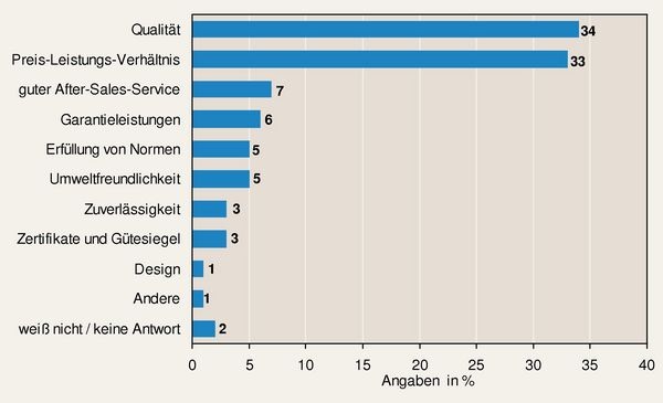 Was sind die wichtigsten Aspekte bzw. Leistungen bei der Wahl einer Marke für die Verantwortlichen in Kälte- und Klimafachbetrieben?