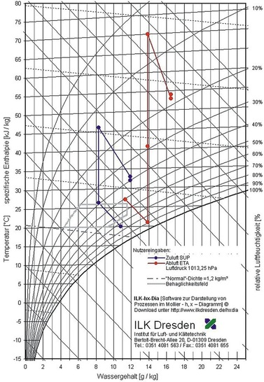 ILK: Excel-Software (Freeware) zur Darstellung von Prozessen im Mollier hx-Diagramm. - © ILK
