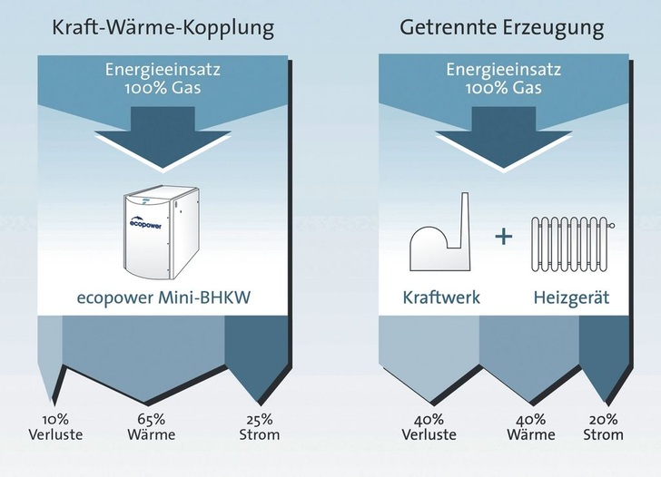 Energiebilanz: Mini-BHKW im Vergleich zur getrennten Erzeugung von Strom und Wärme.