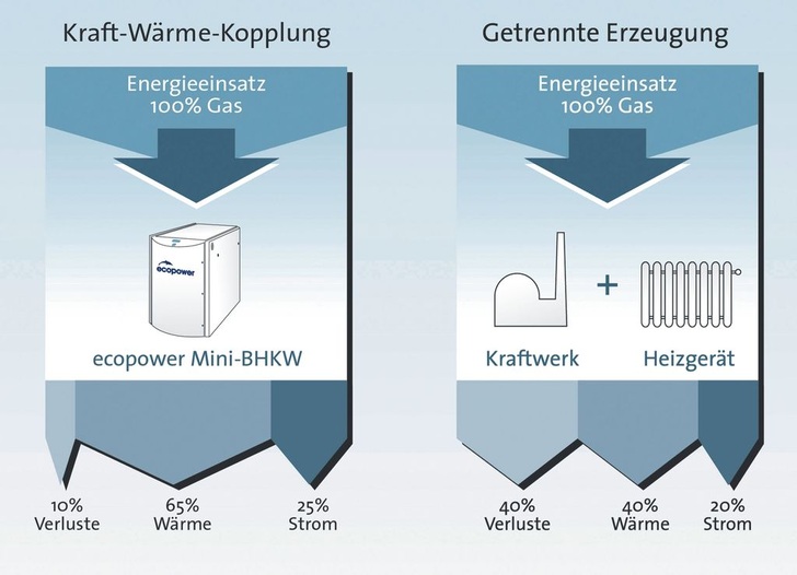 Energiebilanz: Mini-BHKW im Vergleich zur getrennten Erzeugung von Strom und Wärme. - © PowerPlus Technologies
