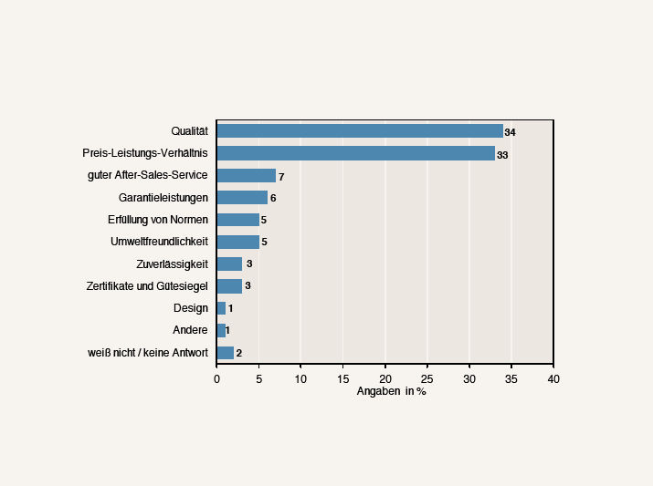 BauInfoConsult: Qualität und Preis-Leistungs-Verhältnis sind die wichtigsten Aspekte für Kälte- und Klimafachbetriebe bei der Markenwahl. - © JV / BauInfoConsult
