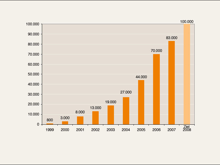 DEPV: Gesamtbestand an Pellet-Heizungen in Deutschland.