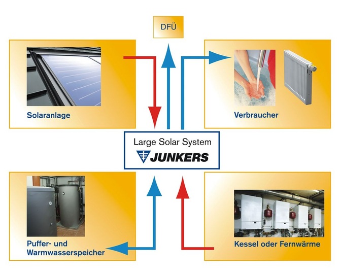 Junkers: Die Solar-Energie­zentrale LSS verteilt die ­Solarwärme dorthin, wo die größten Einsparungen erzielt werden können.