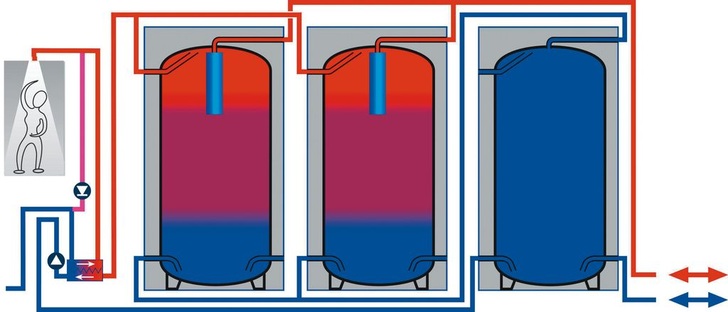 EFG: SpeedPower-Schichtspeichersystem.