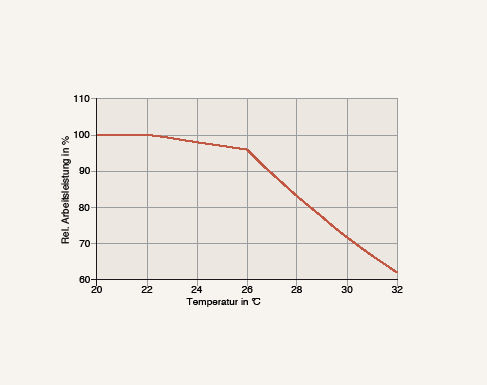Bild 2 Mit steigender Temperatur nimmt die Arbeitsleistung ab [1].