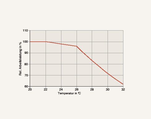 Bild 2 Mit steigender Temperatur nimmt die Arbeitsleistung ab [1]. - © Hoval
