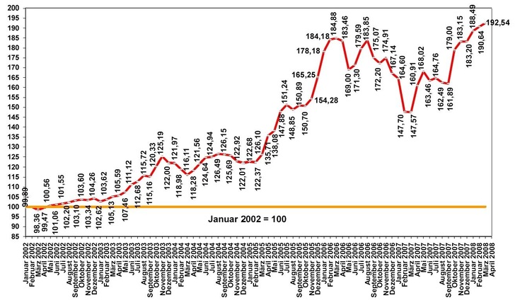 VIK-Strompreisindex (Mittelspannung) Mittelwert bei 4.000, 6.000 und 7.000 h/a