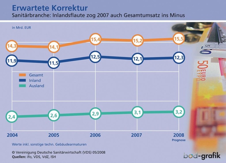 VDS: 2007 bescherte die Inlandsflaute der Sanitärbranche rückläufige Umsätze.