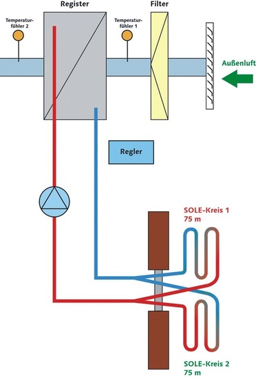 Westaflex: Sole-Erdwärmeübertrager zur Außenlufttemperierung.