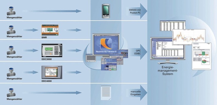 Kieback&Peter: Mit kontinuierlichem Energiemanagement kann die Effizienz des Gebäudebetriebs verbessert werden. Die notwendigen Daten liefert das Softwaremodul SM202 Energiemanagement. - © Kieback&Peter
