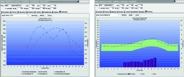 Kühllast-Simulation eines Raumes (links). Behaglichkeit transparent gemacht (rechts): Die prozentuale Anzahl der unzufriedenen Personen (PPD-Wert) steigt, sobald die Temperatur das grüne Toleranzband überschreitet. - © C.A.T.S.
