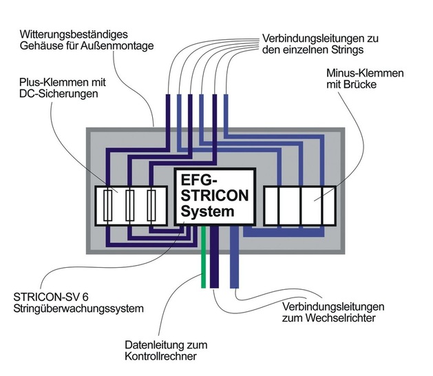 EFG: Aufbau der Einzelstringüberwachung Stricon SV06. - © EFG
