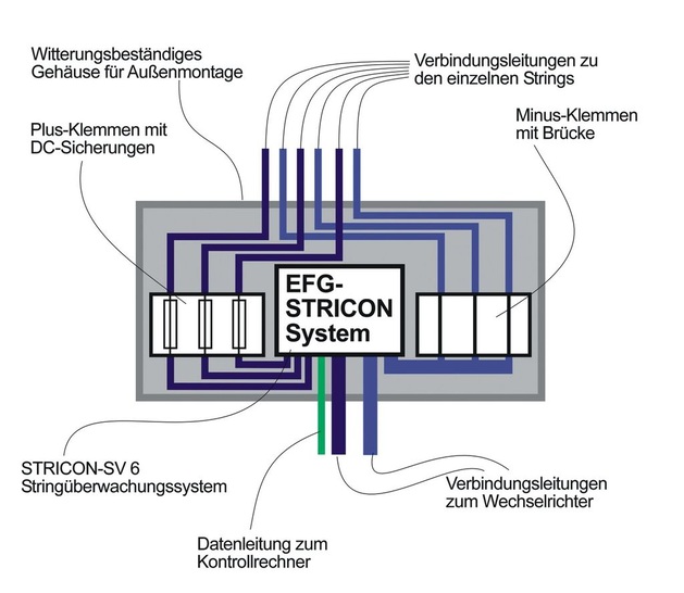 EFG: Aufbau der Einzelstringüberwachung Stricon SV06.