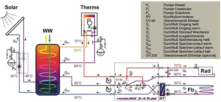 Baunach: rendeMIX 3×4-jet mit Umschalt-Ventil zur Trinkwassererwärmung im Vorlauf der Therme.