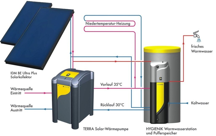 IDM: Konzept der IDM-Solarwärmepumpe.