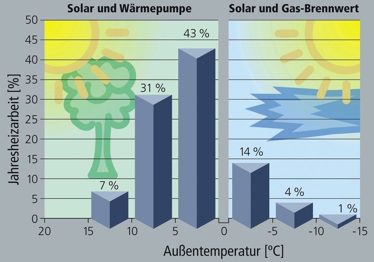 Hybrid-Wärmezentrale ThermiePro: Aufteilung der Jahresheizarbeit.