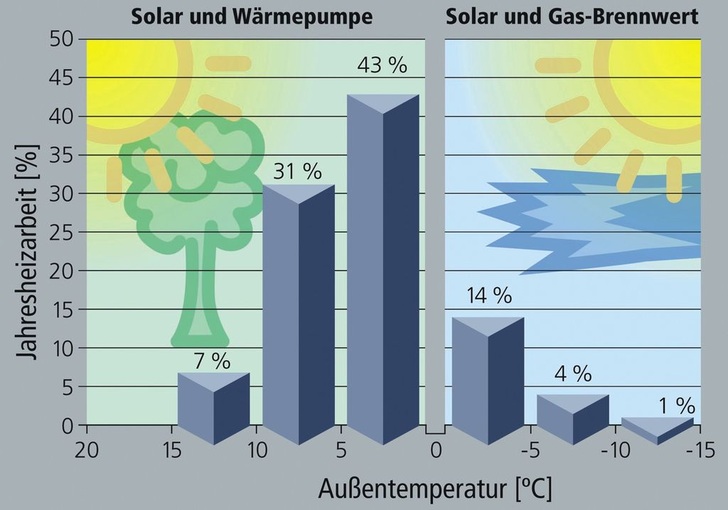 Hybrid-Wärmezentrale ThermiePro: Aufteilung der Jahresheizarbeit. - © MHG Heiztechnik
