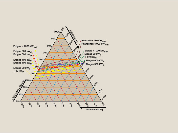Betriebslinien für Kraft-Wärme-Kälte-Kopplung unterschiedlicher BHKW-Lösungen in Kombination mit einer einstufigen Absorptionskältemaschine.