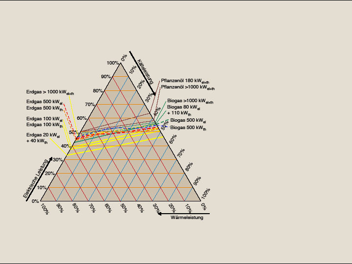 Betriebslinien für Kraft-Wärme-Kälte-Kopplung unterschiedlicher BHKW-Lösungen in Kombination mit einer einstufigen Absorptionskältemaschine. - © Hilligweg/Kuschka/Stockinger
