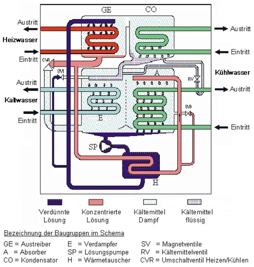 Funktionsschema der Yazaki-Absorptionskältemaschine. - © Yazaki
