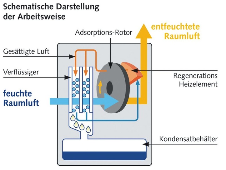 Remko: Prinzipschaltbild des Luftentfeuchters ASF 100 mit Adsorptions-Rotor. - © Remko
