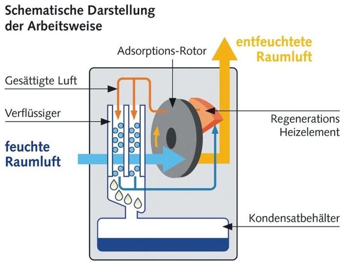 Remko: Prinzipschaltbild des Luftentfeuchters ASF 100 mit Adsorptions-Rotor.