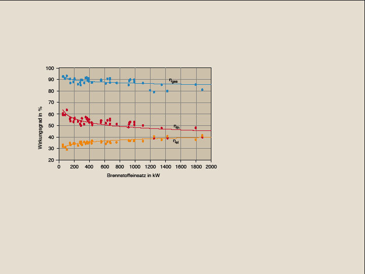 Bild 2 Ermittlung der Wirkungsgrade von Erdgas-BHKW (90/70 °C), exemplarisch.
