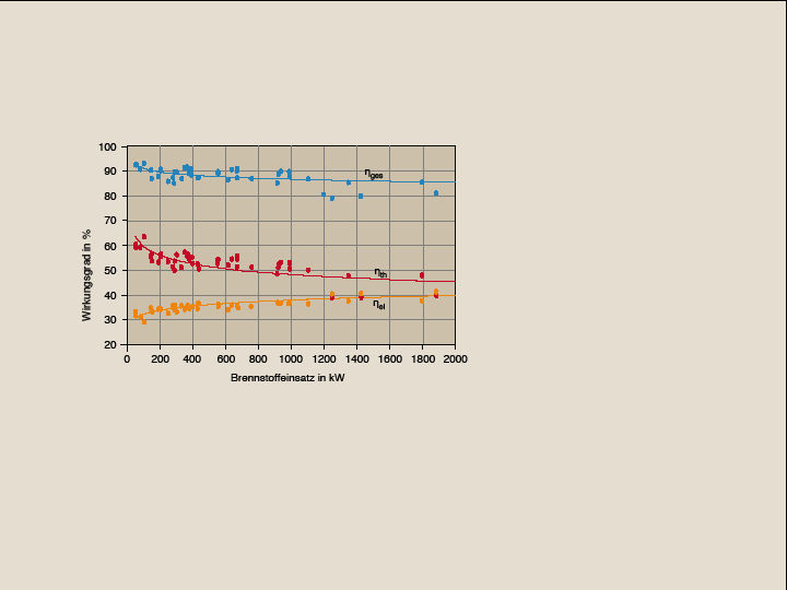 Bild 2 Ermittlung der Wirkungsgrade von Erdgas-BHKW (90/70 °C), exemplarisch. - © Hilligweg/Kuschka/Stockinger
