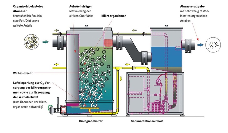 ACO Haustechnik: ACO Biojet ist ein modulares Komplettpaket zur Nachbehandlung von fetthaltigen Gastronomieabwässern. - © ACO Haustechnik
