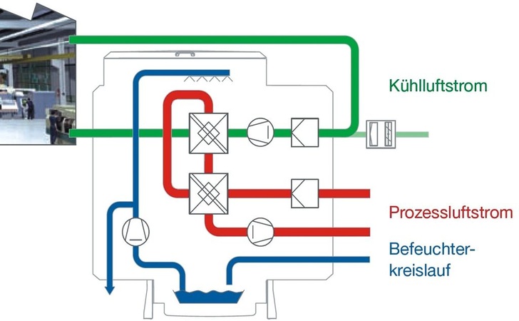 Prinzipschema Adiabate Umluftkühlung. - © Hoval
