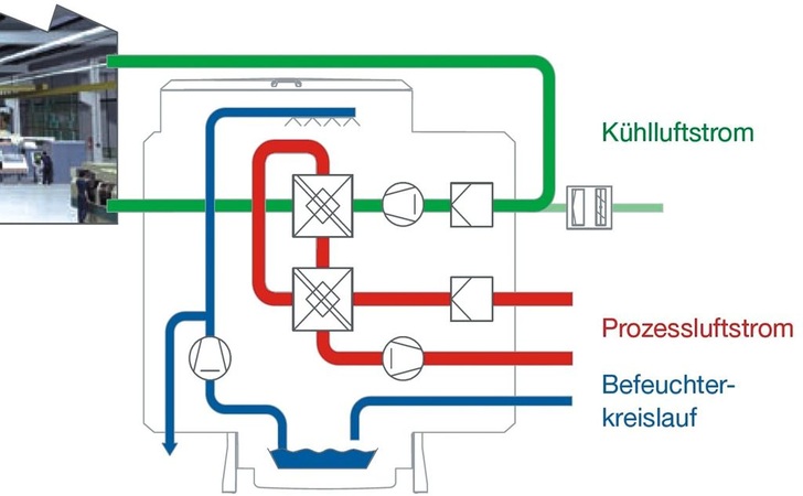 Prinzipschema Adiabate Umluftkühlung.