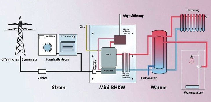 BDH und ASUE haben den Bund aufgefordert, bei der Förderung der Strom erzeugenden Heizung eine stabile und praxistaugliche Förderung zu installieren. - © BDH
