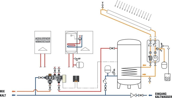 Caleffi: Anschlusskit Solarincal der Serie 265 für die Kombination von solar erwärmten Trinkwasserspeichern und Wärmeerzeugern mit integrierter Trinkwassererwärmung.