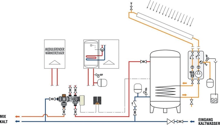 Caleffi: Anschlusskit Solarincal der Serie 265 für die Kombination von solar erwärmten Trinkwasserspeichern und Wärmeerzeugern mit integrierter Trinkwassererwärmung. - © Caleffi
