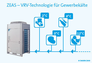 Daikin: Invertergeregeltes Verbundsystem ZEAS für Gewerbekälte.