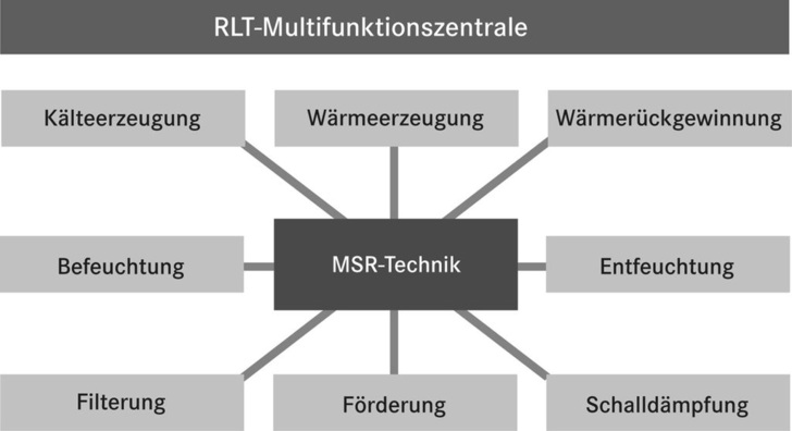 Robatherm: Multifunktionszentralen bieten umfassende Zeit-, Kosten- und Systemvorteile. - © Robatherm
