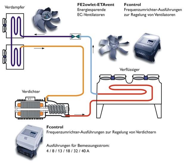 Ziehl-Abegg: Das Schema zeigt, wo elektrische Motoren im Kältekreislauf Energie verbrauchen und welche Produkte helfen, den Energieverbrauch zu minimieren.