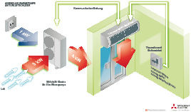 Mitsubishi Electric / Thermoscreens: Wärmepumpenlösung für Türluftschleier. - © Mitsubishi Electric
