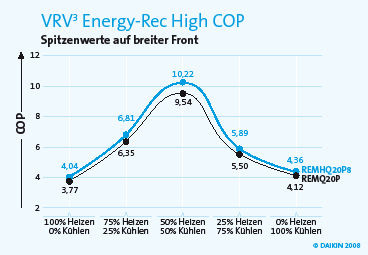 Daikin: Mit VRV³ Energy-Rec High COP steigen die COP-Werte im gesamten Anwendungsbereich.