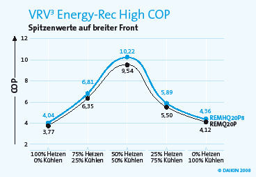 Daikin: Mit VRV³ Energy-Rec High COP steigen die COP-Werte im gesamten Anwendungsbereich. - © Daikin
