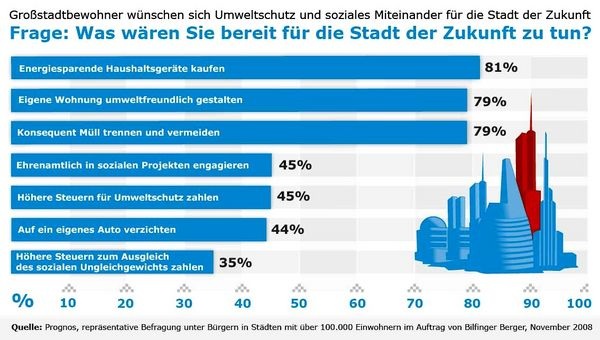 © Bilfinger Berger
